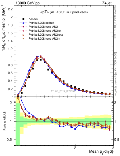 Plot of avgpt in 13000 GeV pp collisions