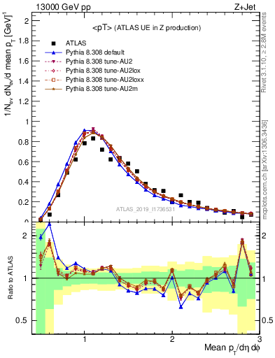 Plot of avgpt in 13000 GeV pp collisions