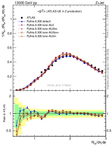 Plot of avgpt in 13000 GeV pp collisions