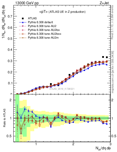 Plot of avgpt in 13000 GeV pp collisions