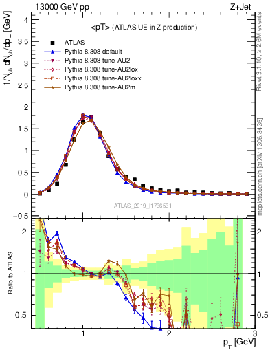 Plot of avgpt in 13000 GeV pp collisions