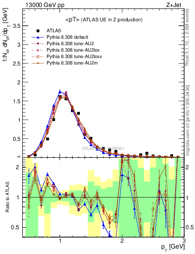 Plot of avgpt in 13000 GeV pp collisions