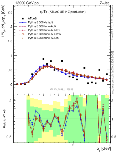 Plot of avgpt in 13000 GeV pp collisions