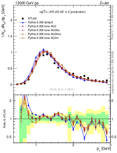 Plot of avgpt in 13000 GeV pp collisions