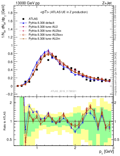 Plot of avgpt in 13000 GeV pp collisions