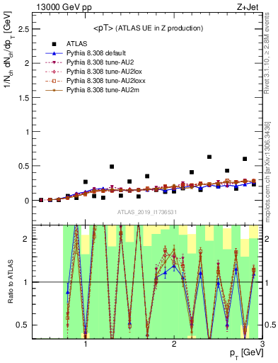 Plot of avgpt in 13000 GeV pp collisions