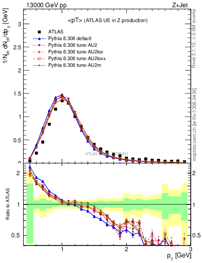 Plot of avgpt in 13000 GeV pp collisions