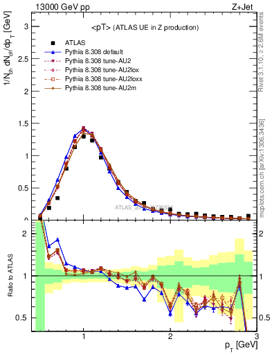 Plot of avgpt in 13000 GeV pp collisions