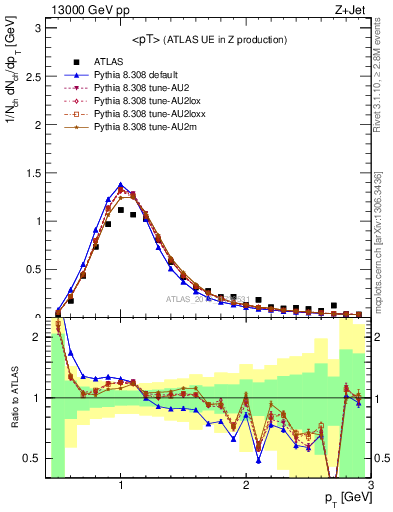 Plot of avgpt in 13000 GeV pp collisions