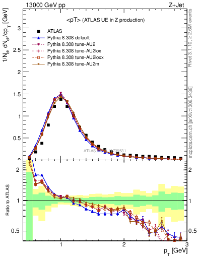 Plot of avgpt in 13000 GeV pp collisions