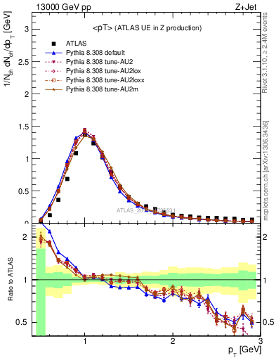 Plot of avgpt in 13000 GeV pp collisions