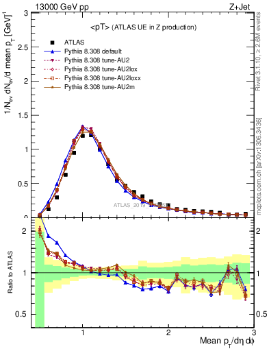 Plot of avgpt in 13000 GeV pp collisions