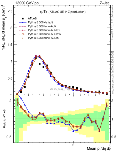 Plot of avgpt in 13000 GeV pp collisions