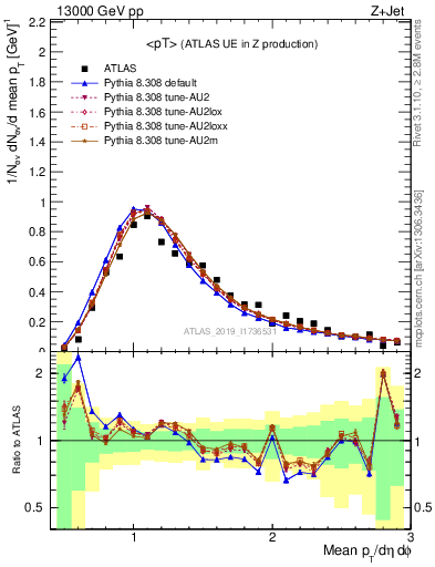 Plot of avgpt in 13000 GeV pp collisions