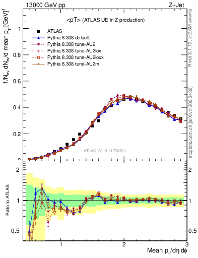 Plot of avgpt in 13000 GeV pp collisions