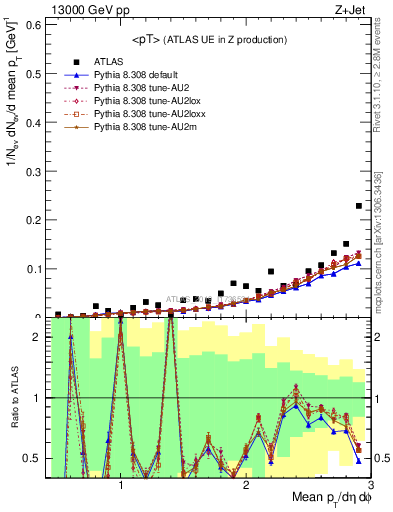 Plot of avgpt in 13000 GeV pp collisions