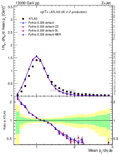 Plot of avgpt in 13000 GeV pp collisions