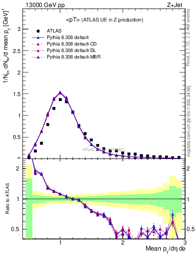 Plot of avgpt in 13000 GeV pp collisions