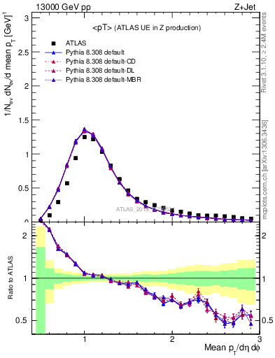 Plot of avgpt in 13000 GeV pp collisions