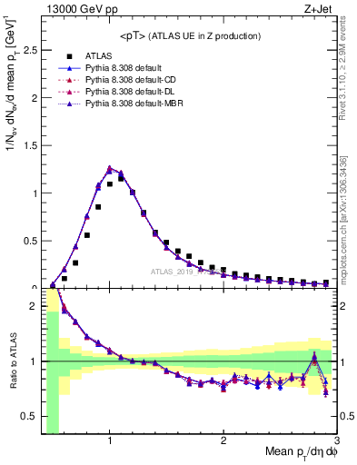 Plot of avgpt in 13000 GeV pp collisions