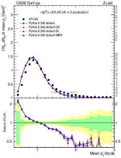 Plot of avgpt in 13000 GeV pp collisions