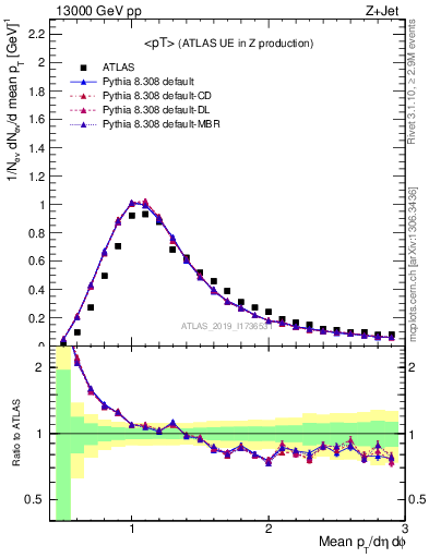 Plot of avgpt in 13000 GeV pp collisions