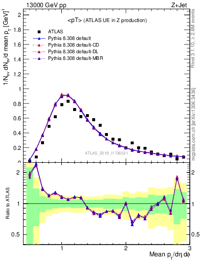 Plot of avgpt in 13000 GeV pp collisions