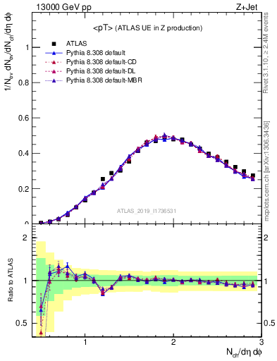 Plot of avgpt in 13000 GeV pp collisions