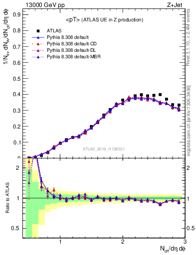 Plot of avgpt in 13000 GeV pp collisions