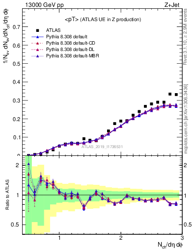 Plot of avgpt in 13000 GeV pp collisions