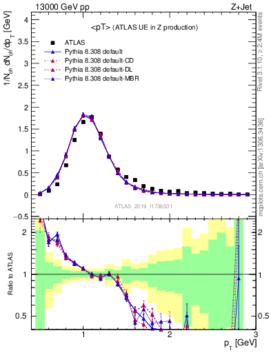 Plot of avgpt in 13000 GeV pp collisions