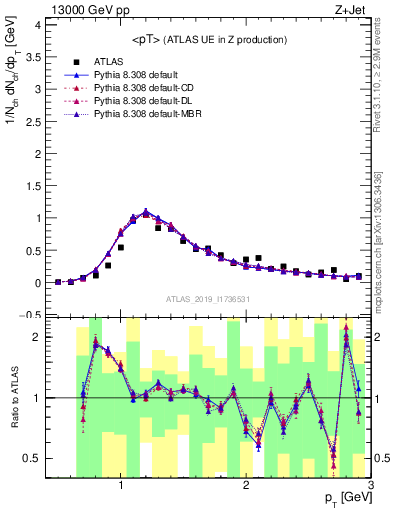 Plot of avgpt in 13000 GeV pp collisions