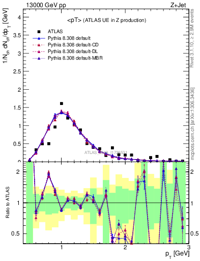 Plot of avgpt in 13000 GeV pp collisions