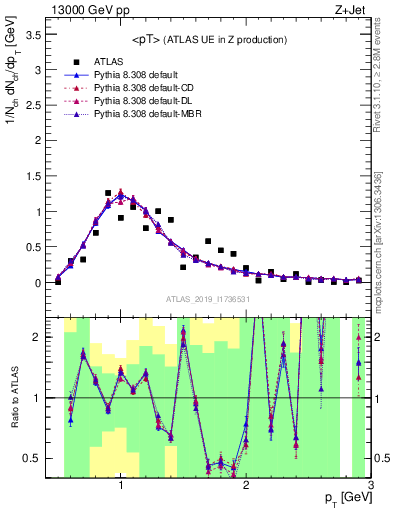 Plot of avgpt in 13000 GeV pp collisions