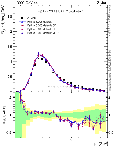 Plot of avgpt in 13000 GeV pp collisions