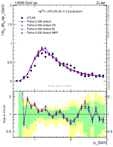 Plot of avgpt in 13000 GeV pp collisions