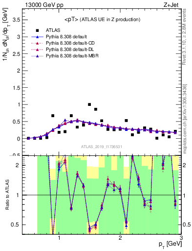 Plot of avgpt in 13000 GeV pp collisions