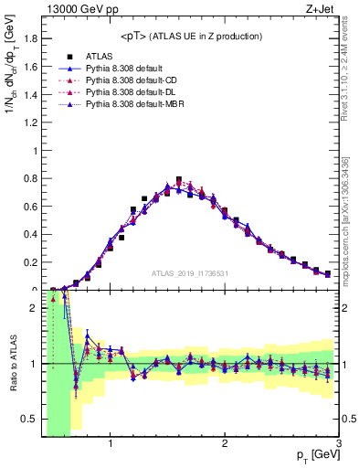 Plot of avgpt in 13000 GeV pp collisions