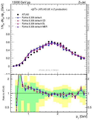 Plot of avgpt in 13000 GeV pp collisions