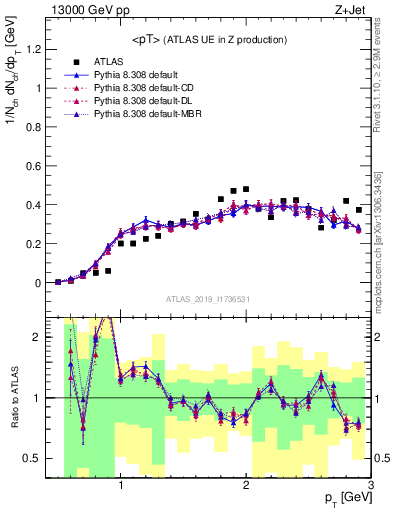 Plot of avgpt in 13000 GeV pp collisions