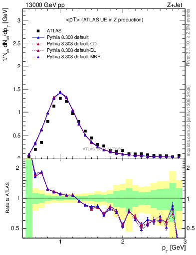 Plot of avgpt in 13000 GeV pp collisions