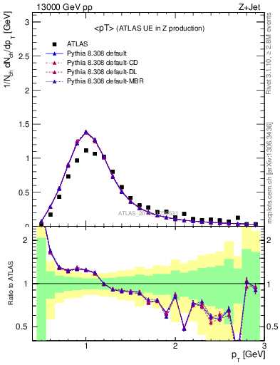 Plot of avgpt in 13000 GeV pp collisions