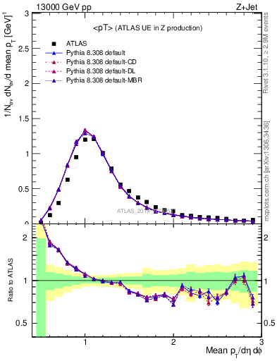 Plot of avgpt in 13000 GeV pp collisions