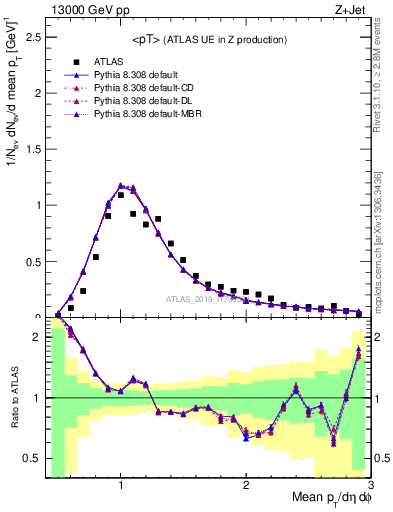 Plot of avgpt in 13000 GeV pp collisions