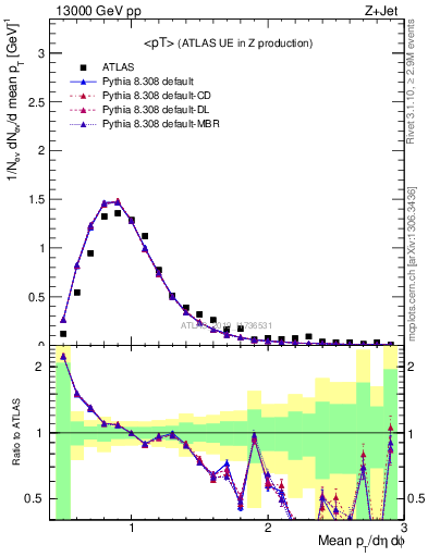 Plot of avgpt in 13000 GeV pp collisions