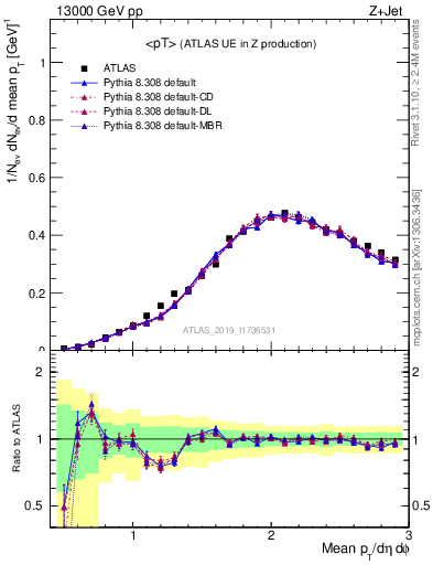 Plot of avgpt in 13000 GeV pp collisions