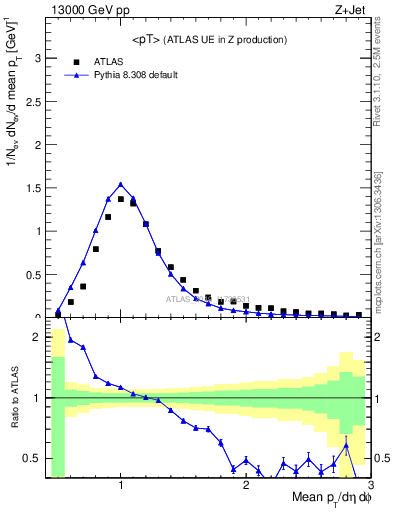 Plot of avgpt in 13000 GeV pp collisions