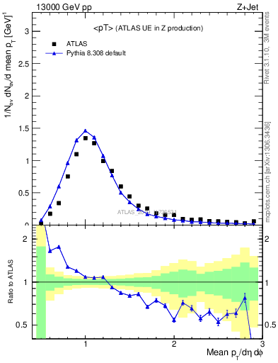 Plot of avgpt in 13000 GeV pp collisions