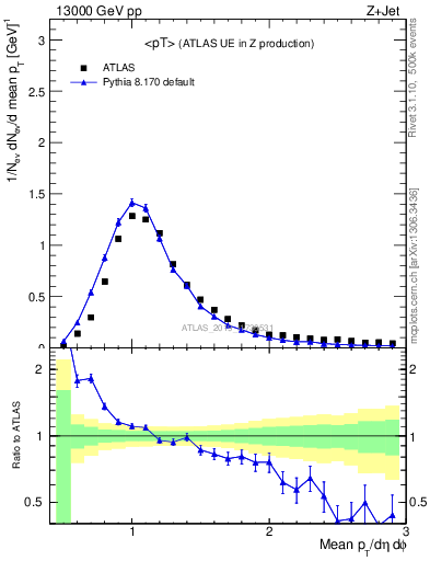 Plot of avgpt in 13000 GeV pp collisions