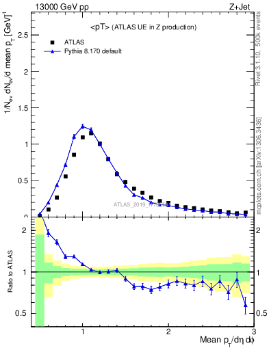 Plot of avgpt in 13000 GeV pp collisions